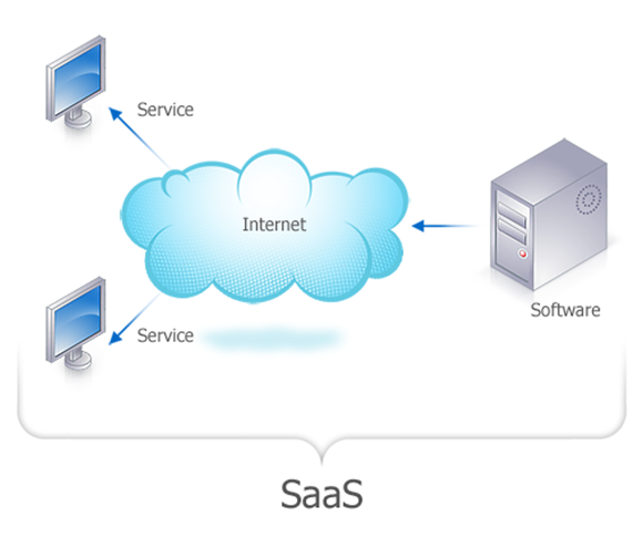 Software as a Service Software como Serviço